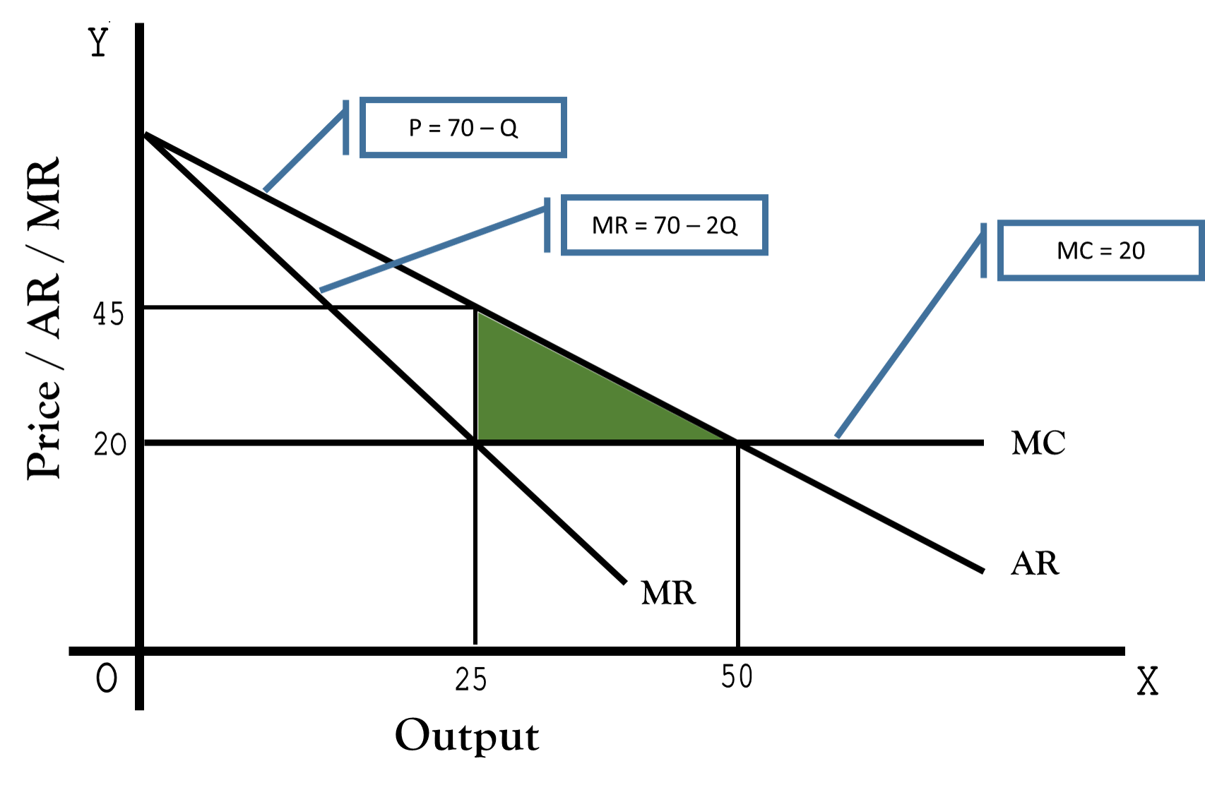 a-monopolist-faces-a-demand-curve-p-70-1q-with-marginal-revenue-mr